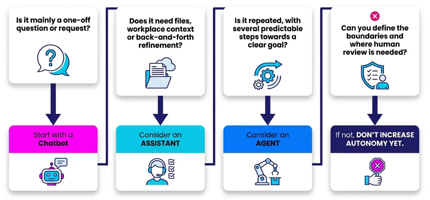 a decision tree from chatbot to agent